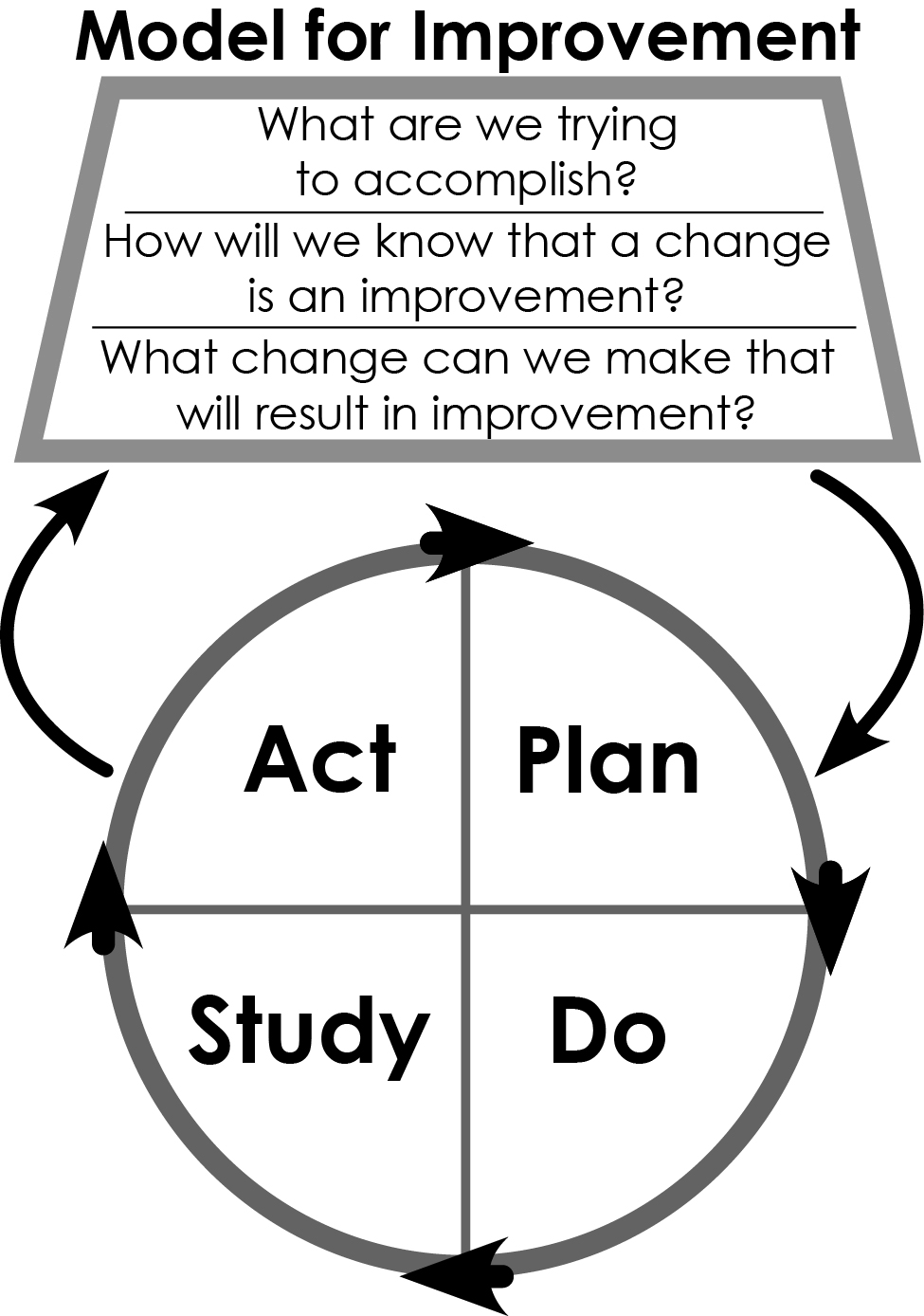 Model for Improvement